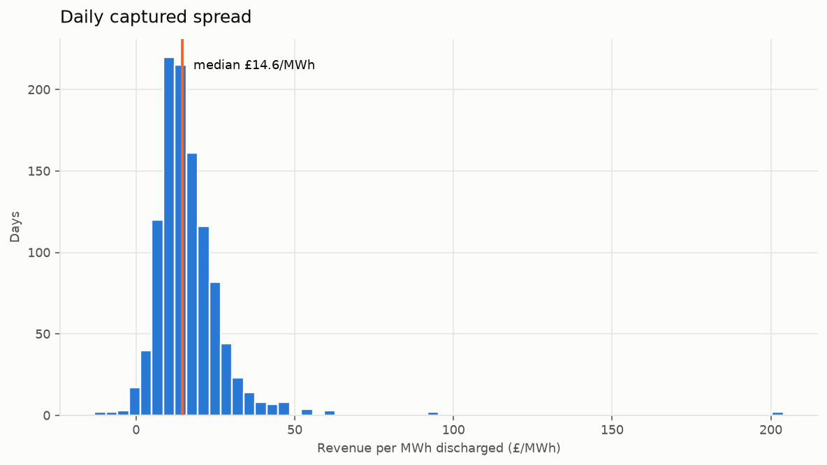 Daily captured spread