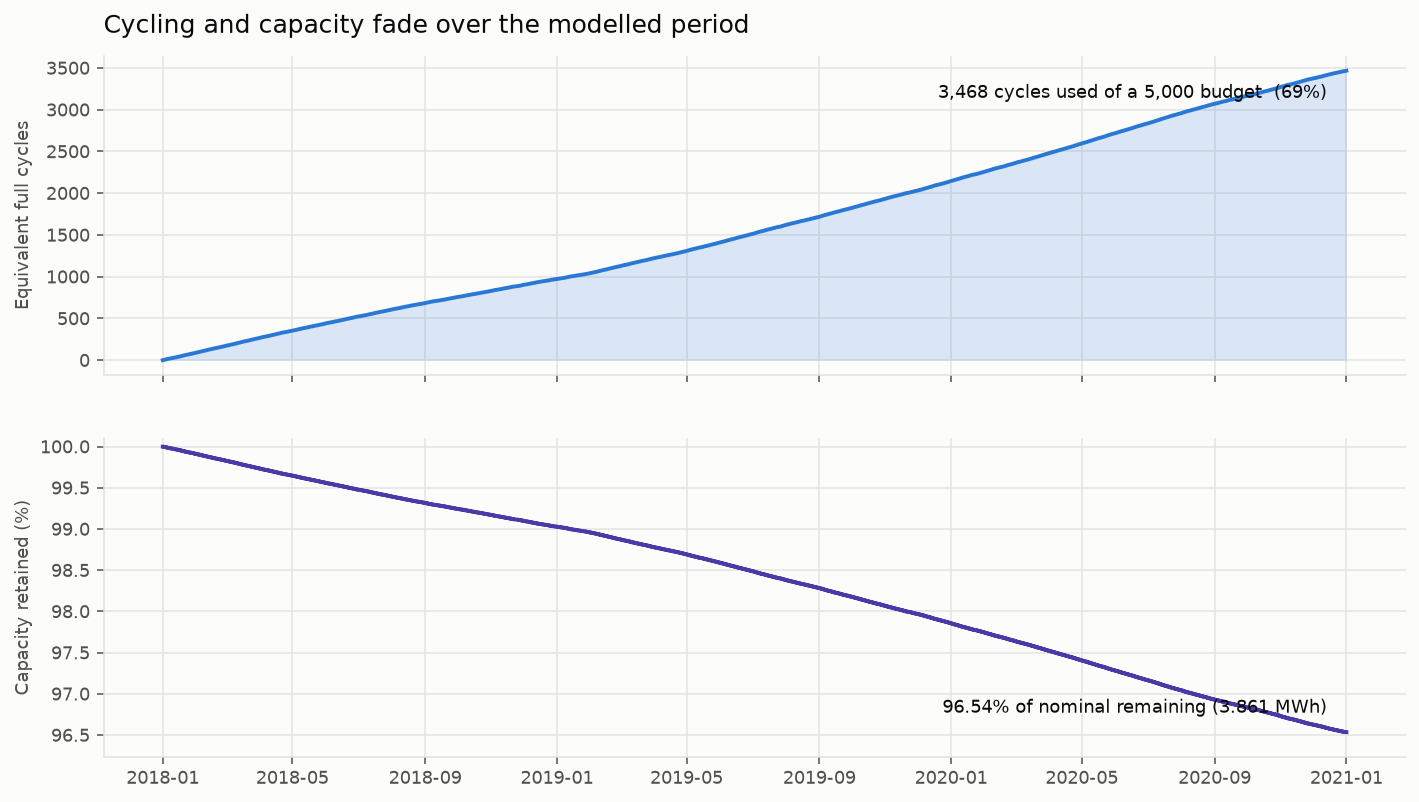 Cycling and capacity fade over the modelled period