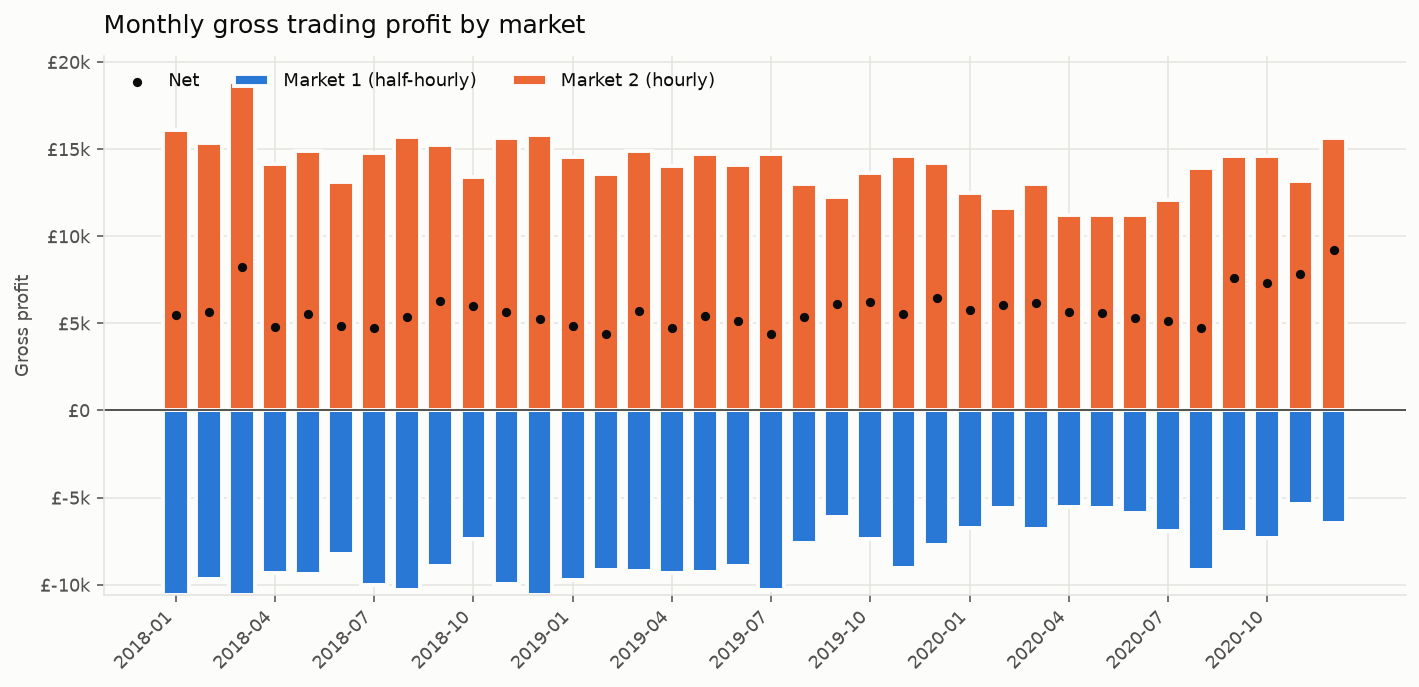 Monthly gross trading profit by market